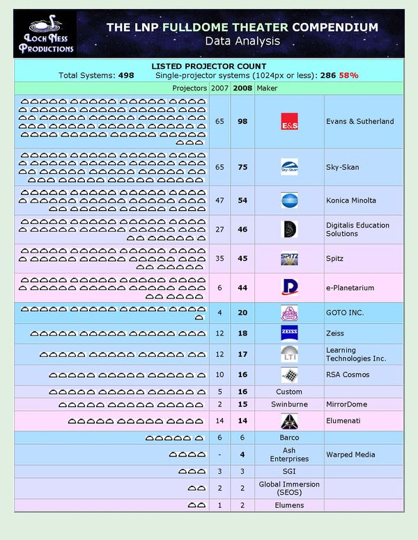 Projector stats