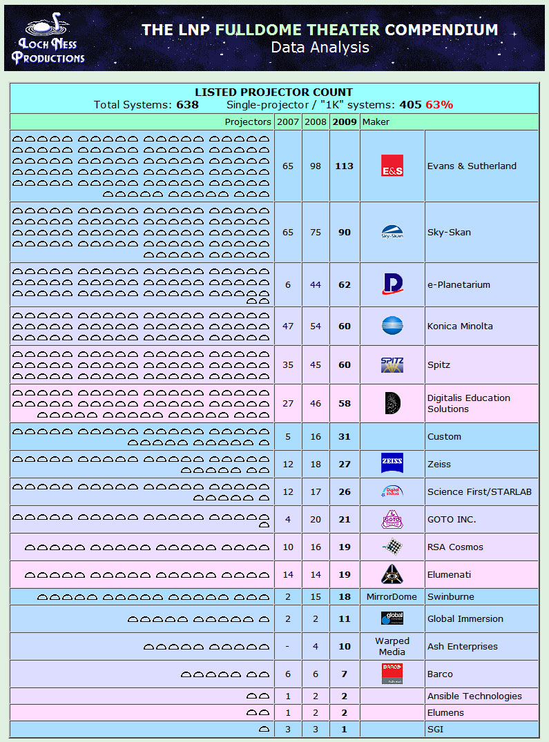 Projector stats