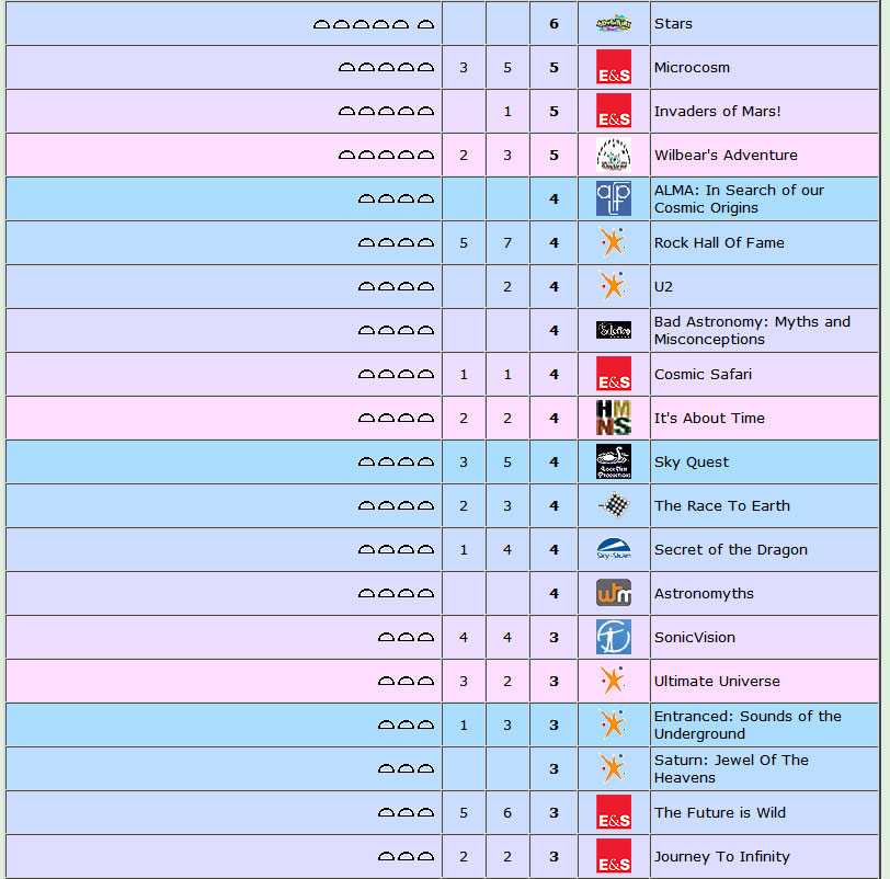 Show stats