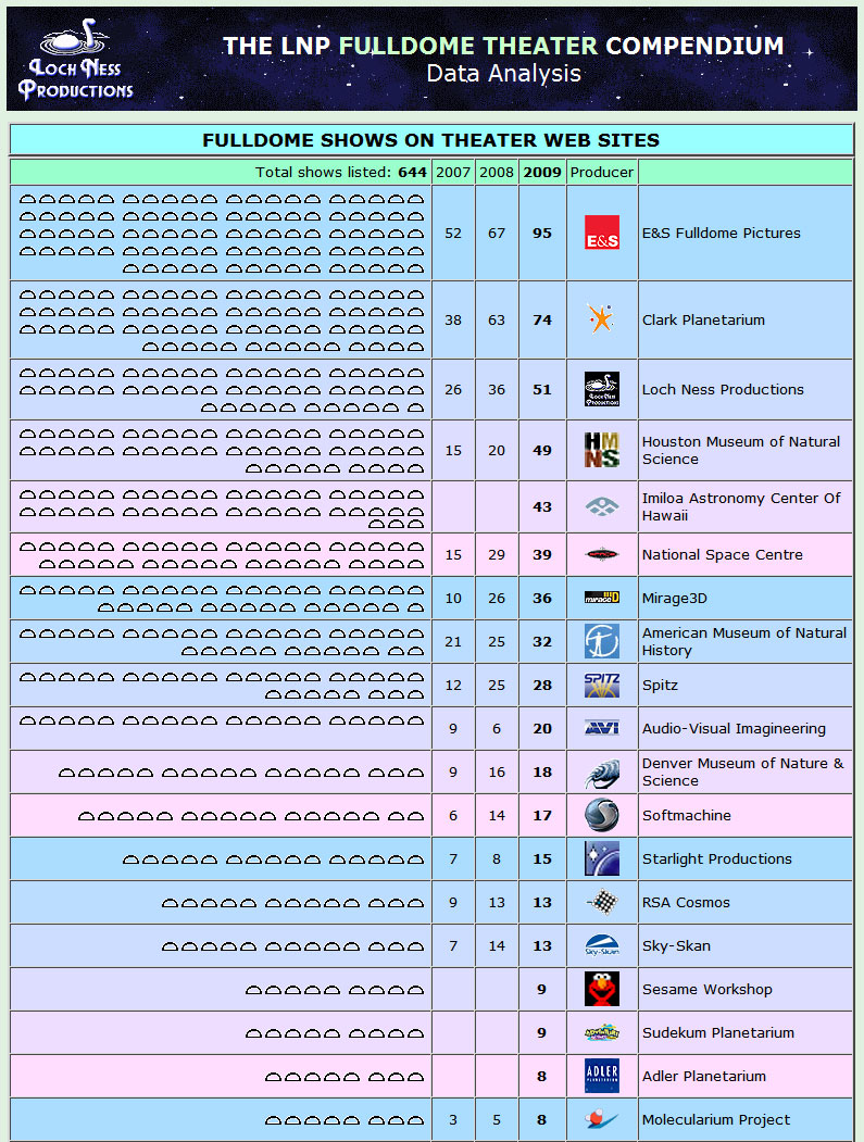 Producer stats