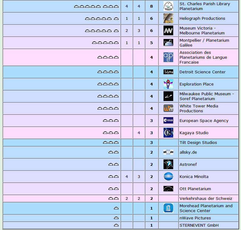 Producer stats