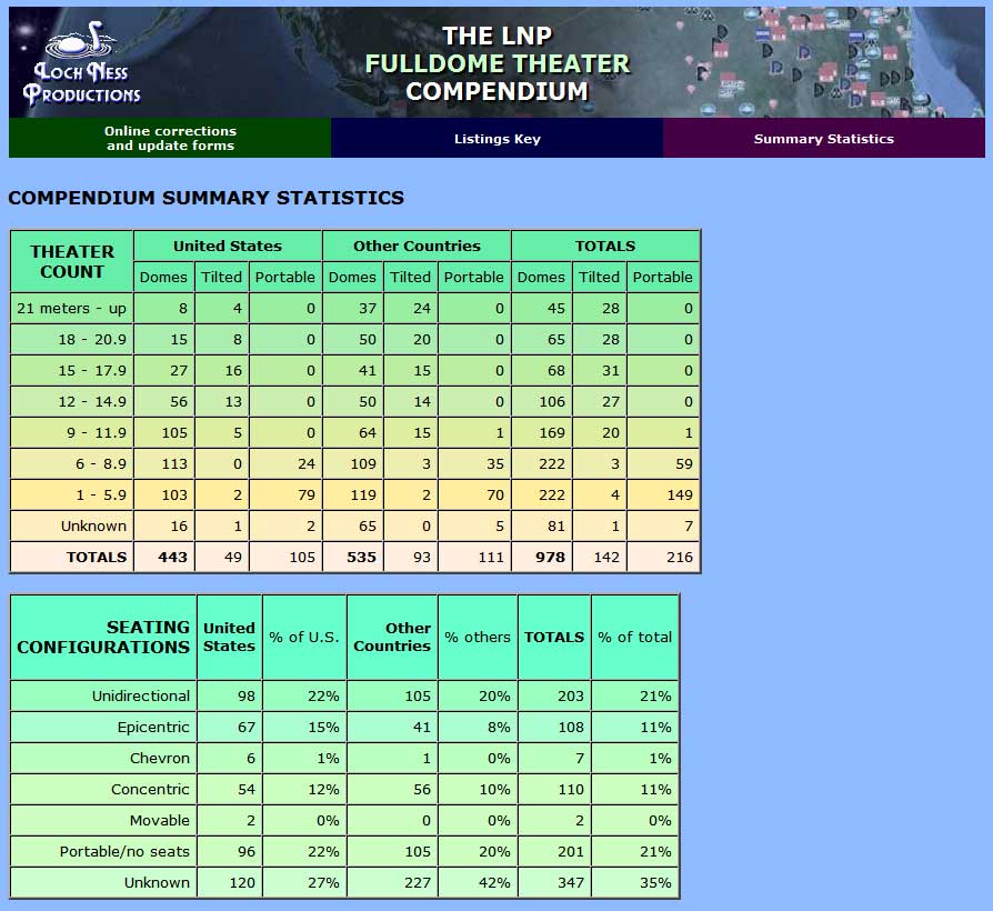 Compendium data summary tables