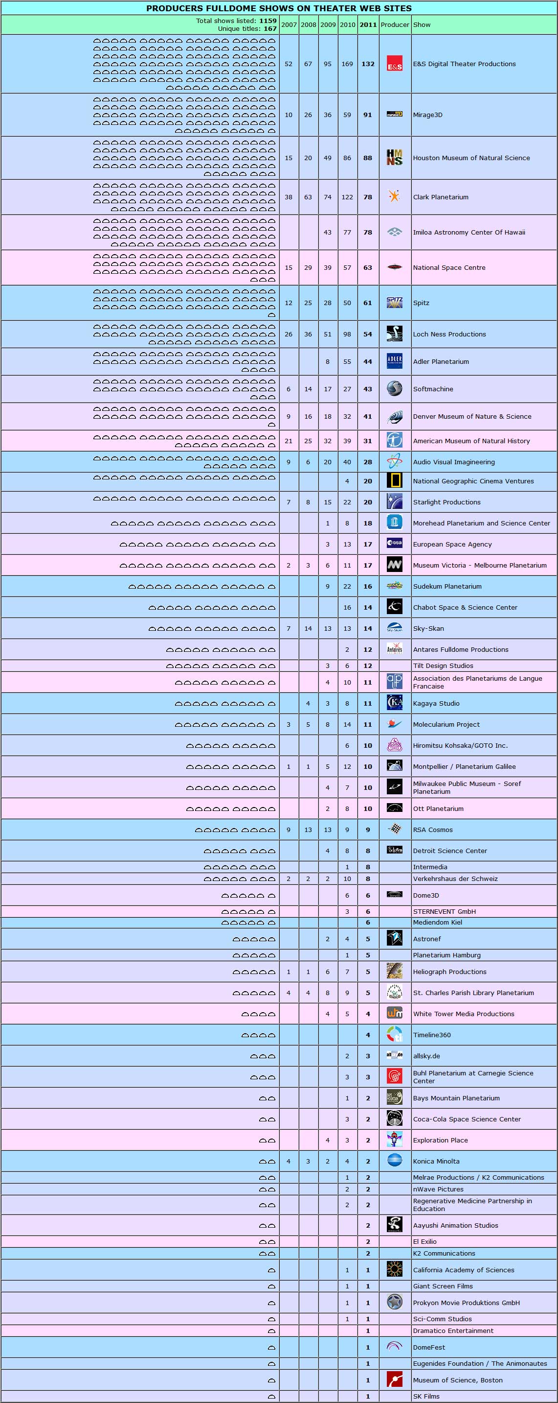 Producer stats