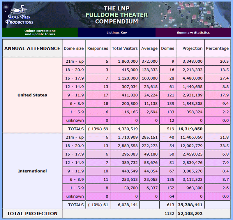 Annual attendance projection